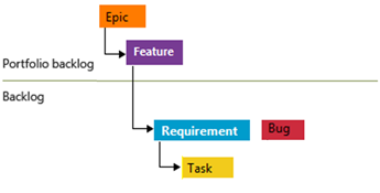 Diagram zobrazuje propojené chyby, jako jsou požadavky.