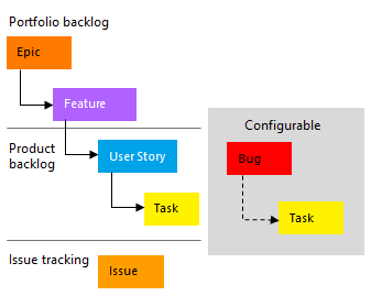 Diagram znázorňuje agilní typy pracovních položek procesu v hierarchii.