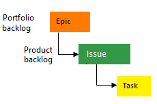 Diagram znázorňuje typy pracovních položek základního procesu.