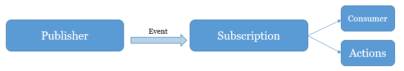 Diagram hooků služby