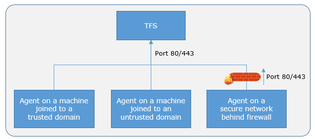 Topologie agentů v místních instalacích