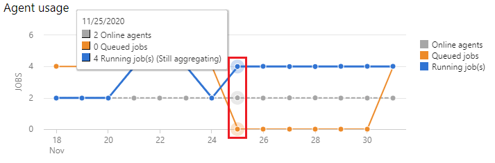 Přechod k podrobnostem grafu v místním prostředí