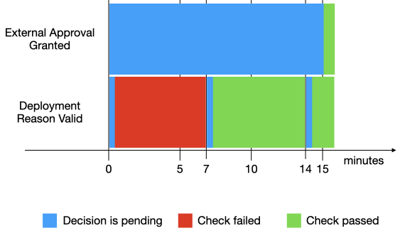 Diagram znázorňující časovou osu asynchronních a synchronních kontrol spuštění