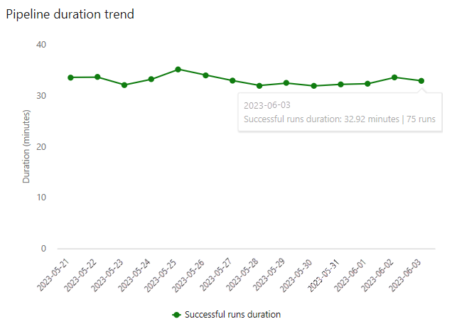 View Duration Trend