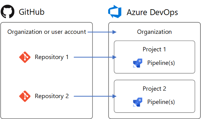 struktura GitHubu namapovaná na Azure DevOps