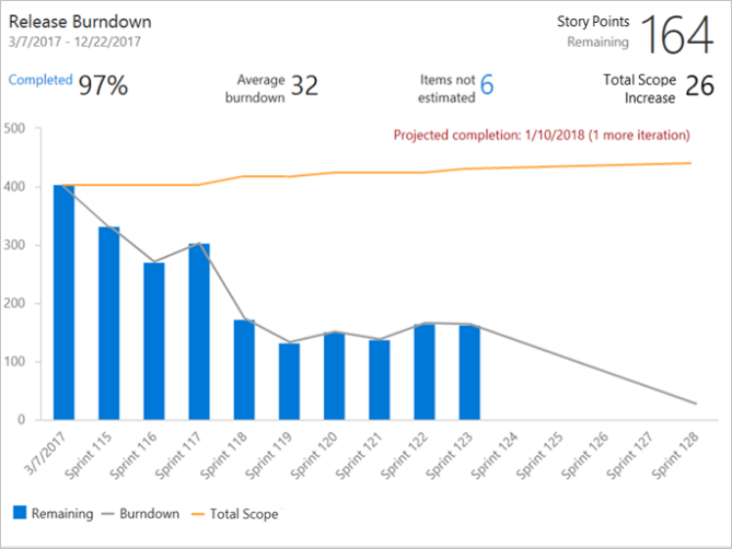 Widget Burndown – příklad burndownu vydané verze