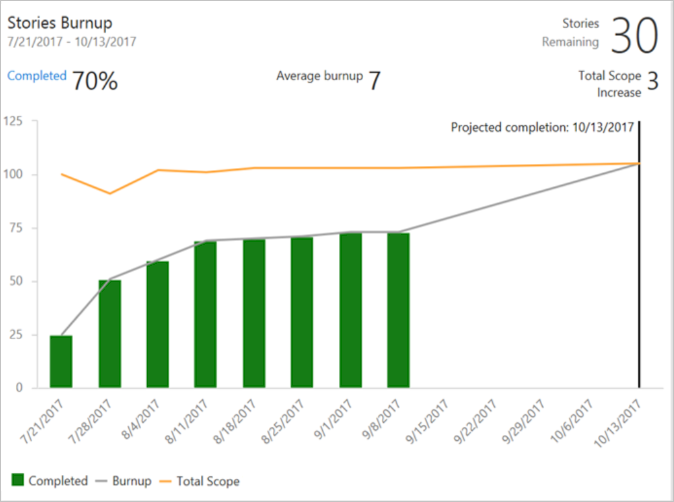 Widget Burnup – Příklad funkce Burnup vydané verze