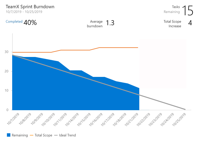 Snímek obrazovky znázorňující widget Sprint Burndown, který zobrazuje graf burndownu