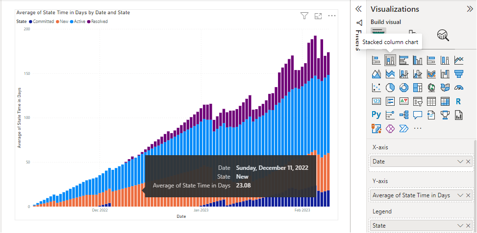 Snímek obrazovky skládaného sloupcového grafu Power BI a karty Vizualizace znázorňující průměrné dny ve stavu pracovních položek podle data