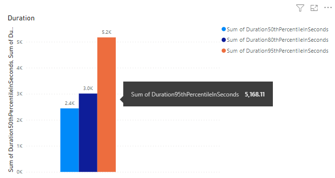 Snímek obrazovky se sestavou skupinových sloupců v clusteru Power BI Pipelines Duration