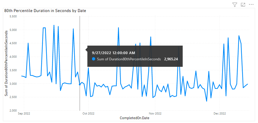 Snímek obrazovky se sestavou trendu doby trvání kanálů Power BI