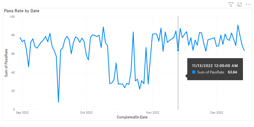 Snímek obrazovky se sestavou trendu pass rate trendu spuštění kanálů Power BI