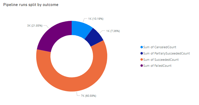 Snímek obrazovky se sestavou souhrnu výsledků kanálu Power BI