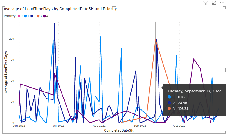 Snímek obrazovky se sestavou grafu trendu času potenciálního cyklu Power BI