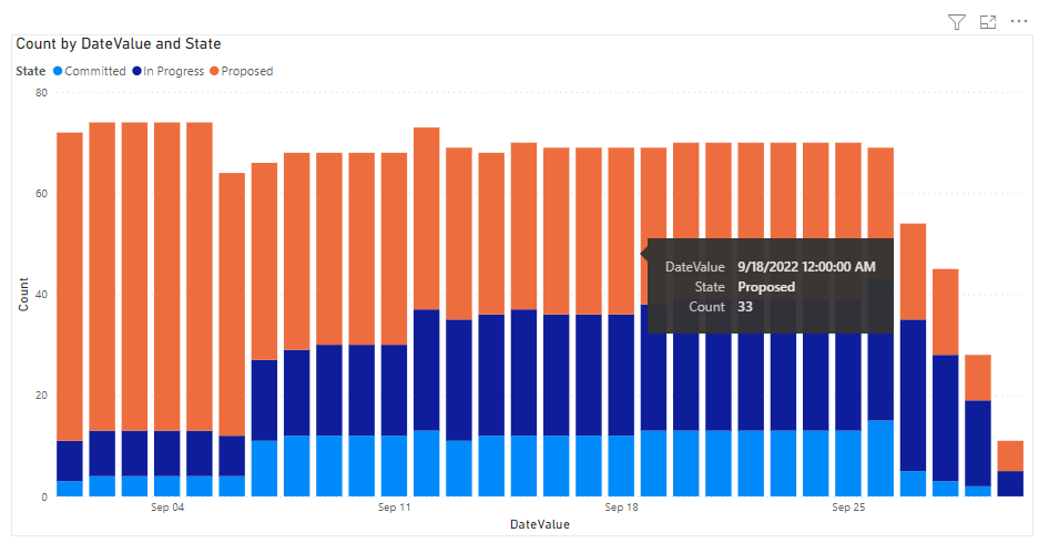 Snímek obrazovky se sestavou skupinového sloupcového grafu ve službě Power BI Sprint