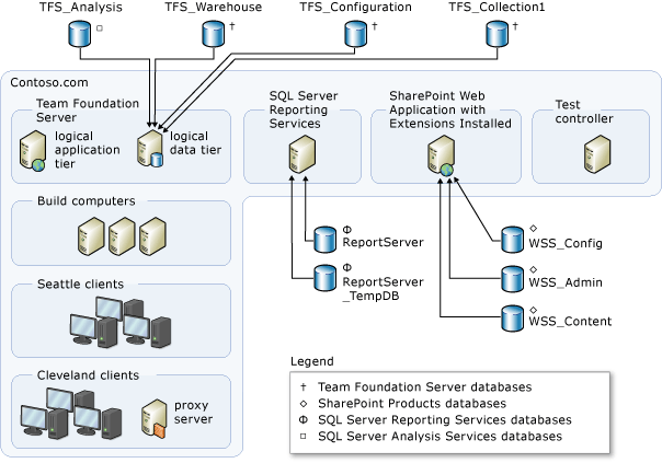 Diagram znázorňující příklad střední topologie s databázemi