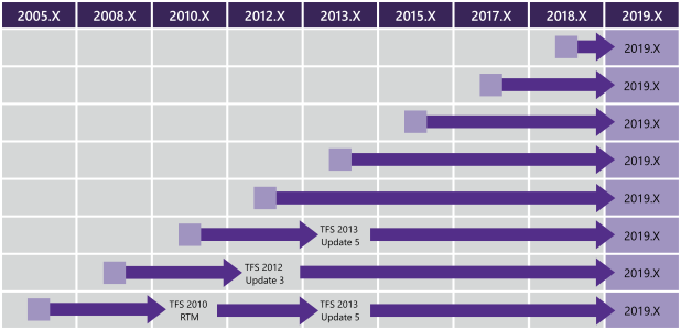 Matice cest upgradu na Azure DevOps 2019 pro všechny předchozí verze