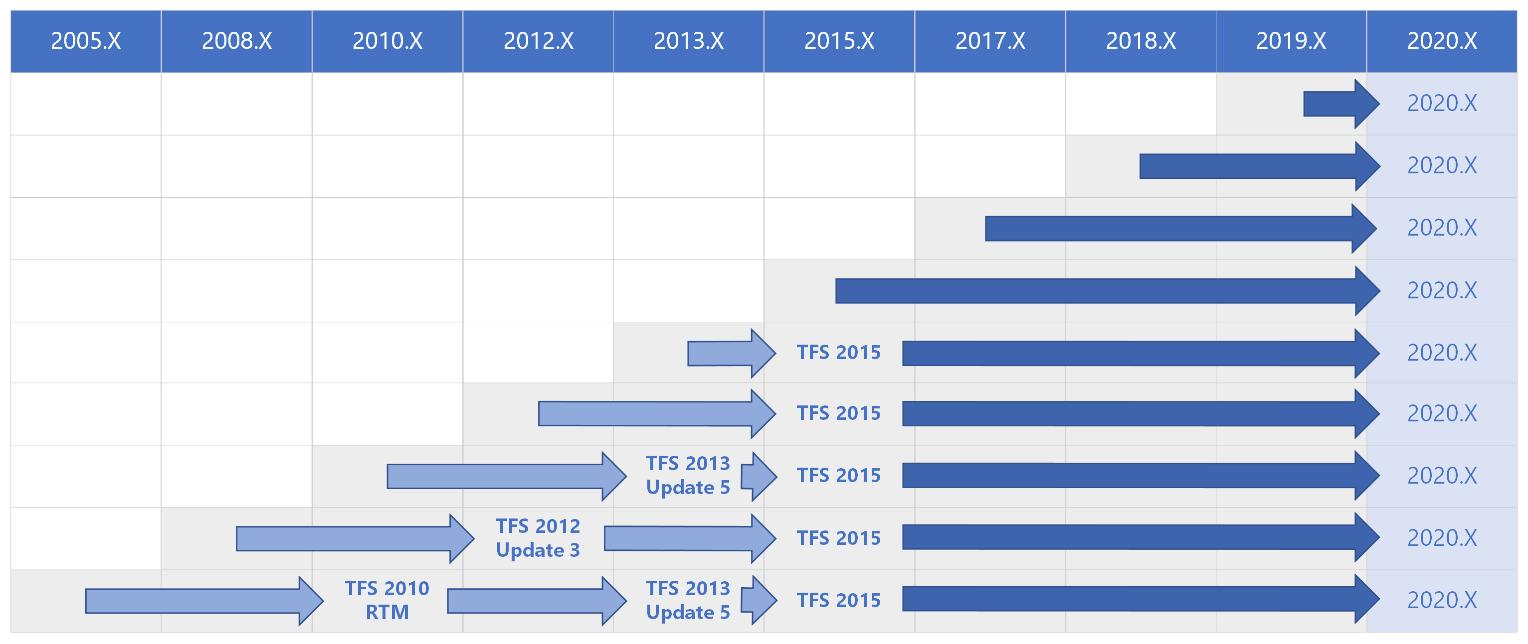 Matice cest upgradu azure DevOps 2020 pro všechny předchozí verze