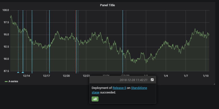 Snímek obrazovky řídicího panelu Grafana zobrazující změny v metrikách