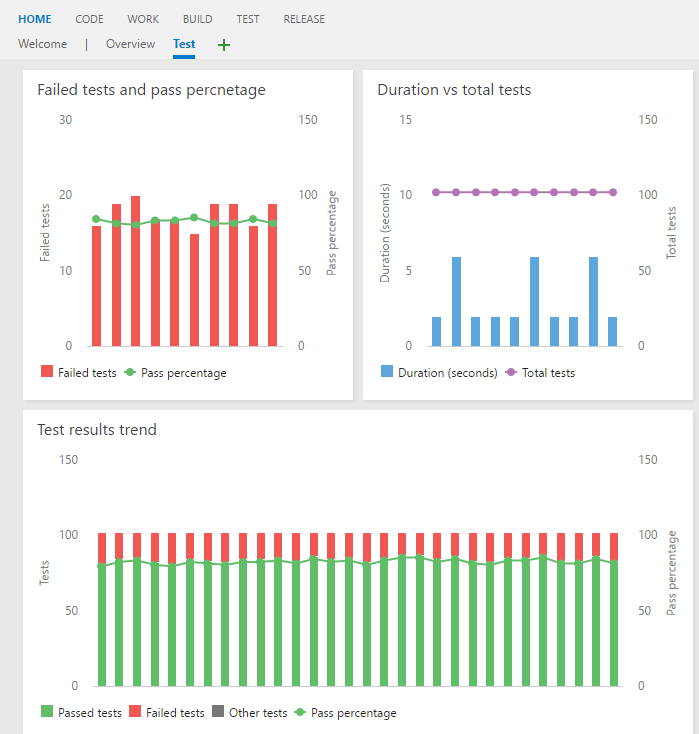 Widget Trend výsledků testu