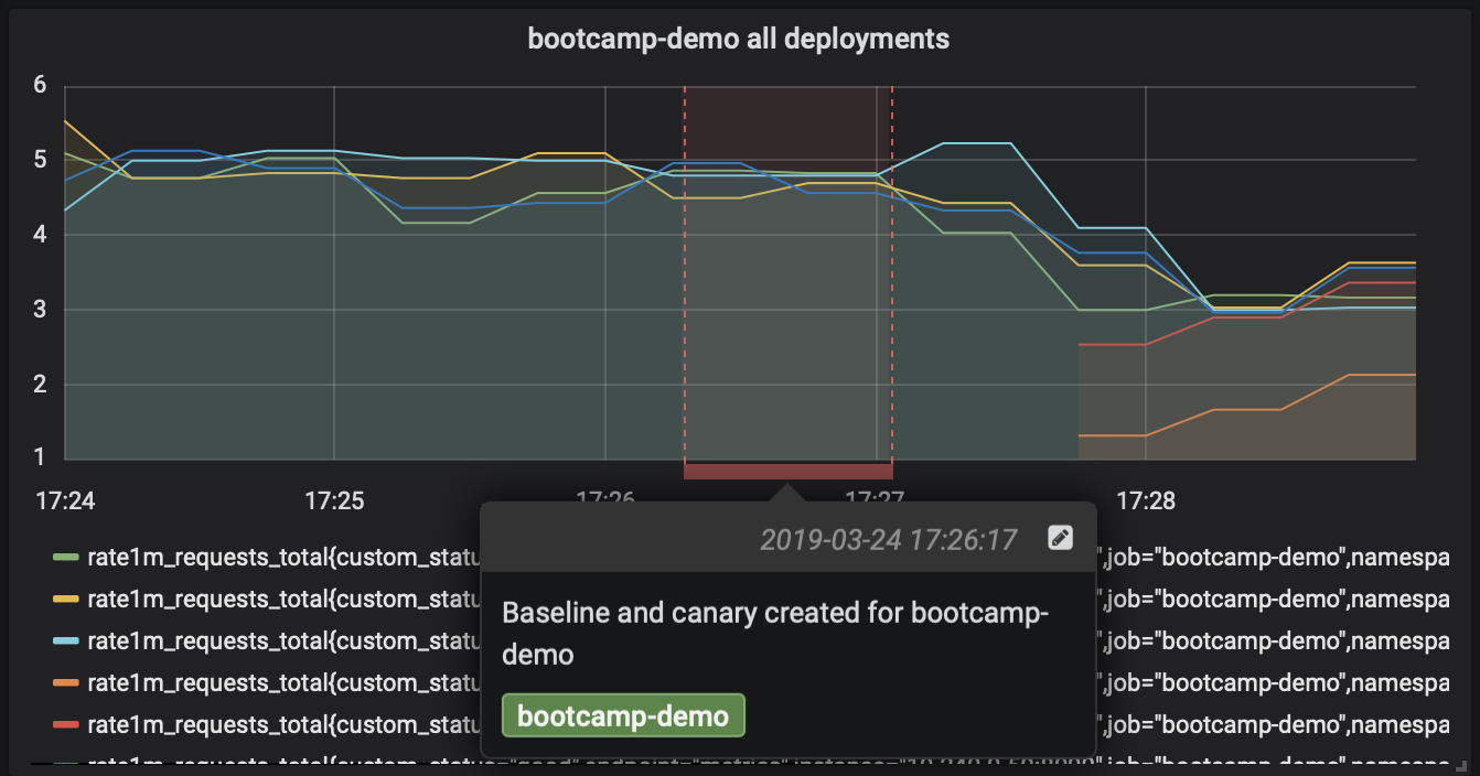 Řídicí panel Grafana s poznámkami