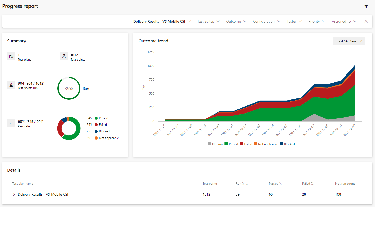 Snímek obrazovky s azure Test Plans, centrem progress report