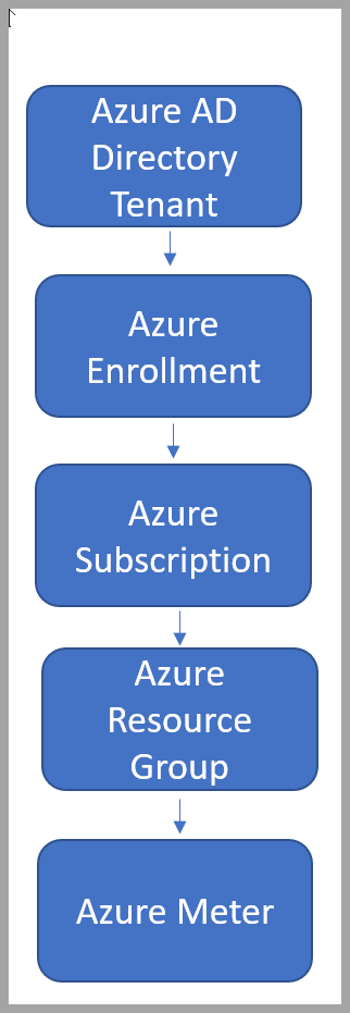 Snímek obrazovky se skupinami pro správu Azure