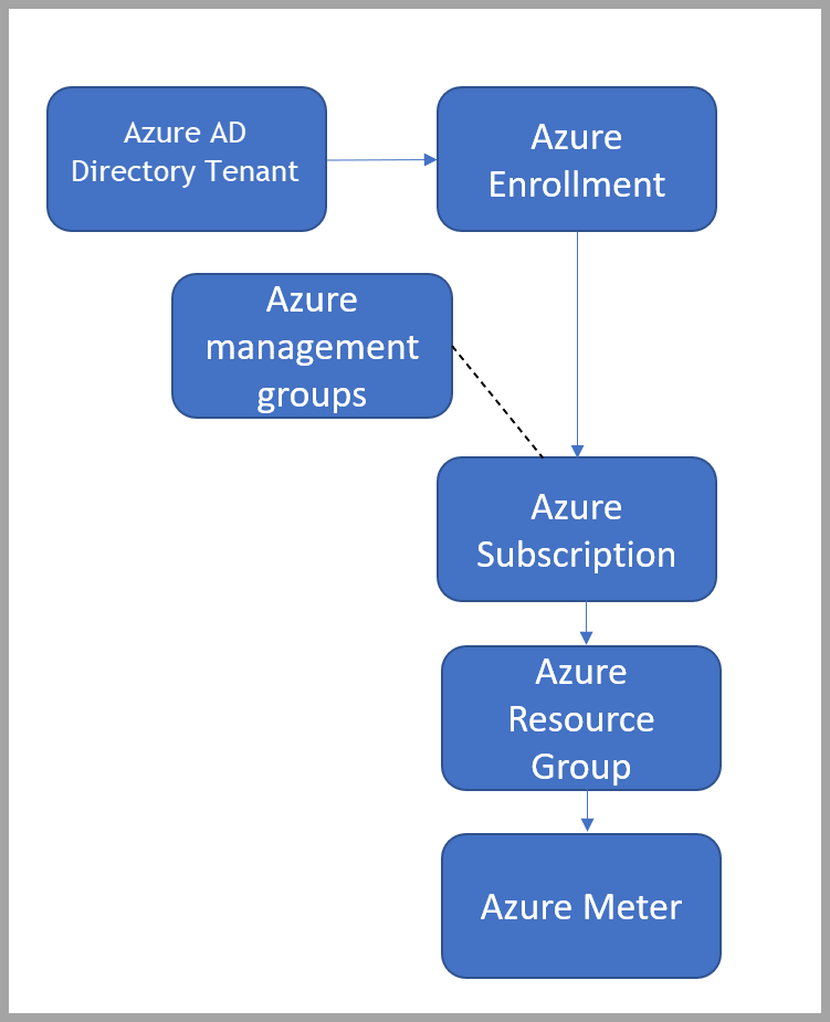 Diagram organizací Azure a zásad správného řízení