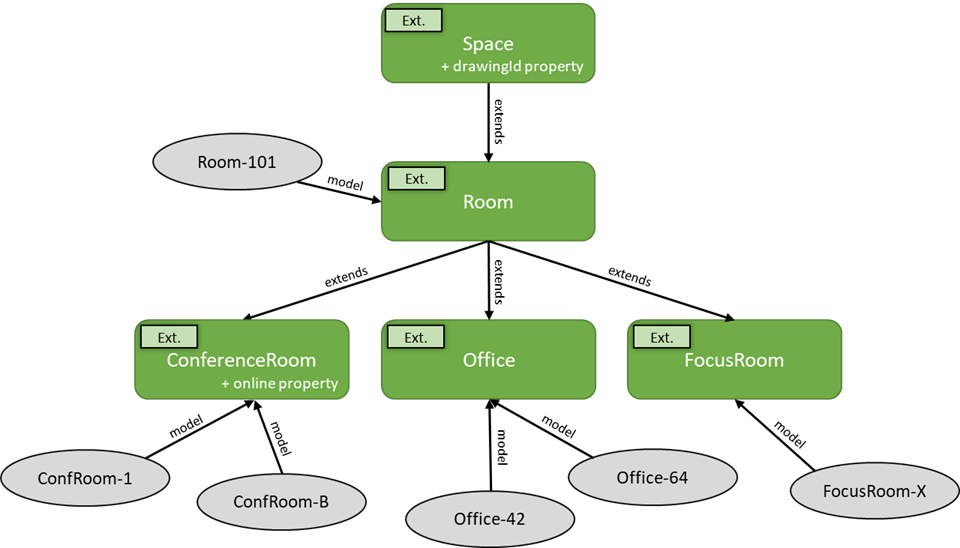 Diagram znázorňující rozšířenou hierarchii prostoru RealEstateCore, včetně propojených modelů Space, Room, ConferenceRoom, Office a FocusRoom