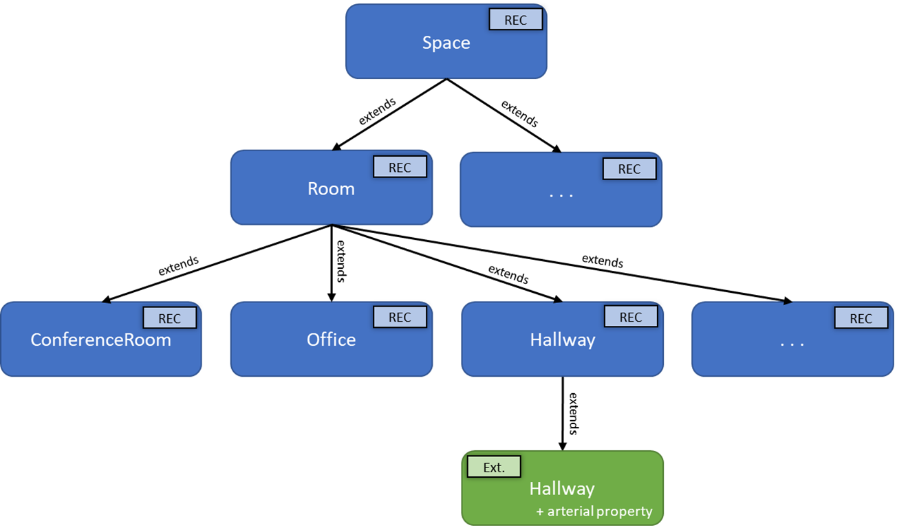 Diagram znázorňující rozšířenou hierarchii prostoru RealEstateCore obsahující rozšířené rozhraní chodby s tepennou vlastností