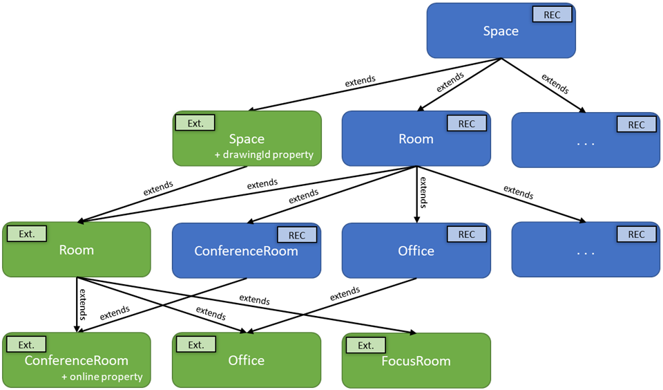 Diagram znázorňující rozšířenou hierarchii prostoru RealEstateCore s dalšími novými přidáními, jak je popsáno