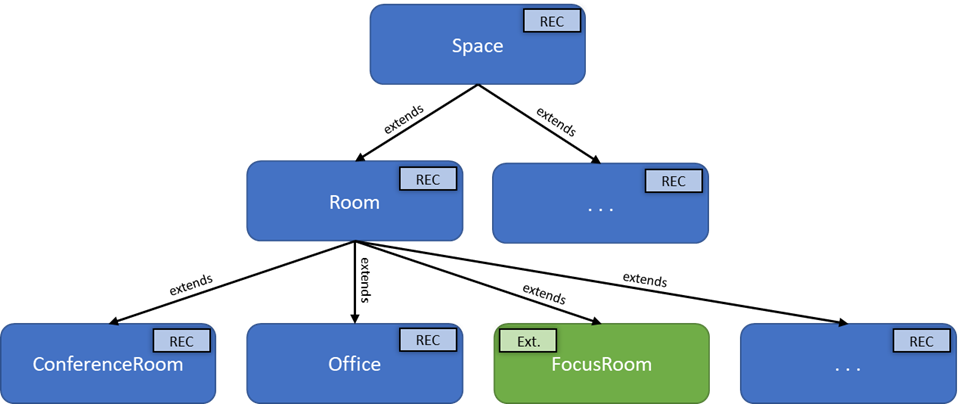 Diagram znázorňující část hierarchie prostoru RealEstateCore, včetně nového přidání focus room