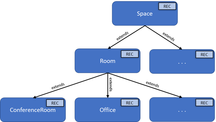 Diagram znázorňující část hierarchie prostoru RealEstateCore Zobrazuje prvky pro Prostor, Místnost, Konferenční místnost a Office.