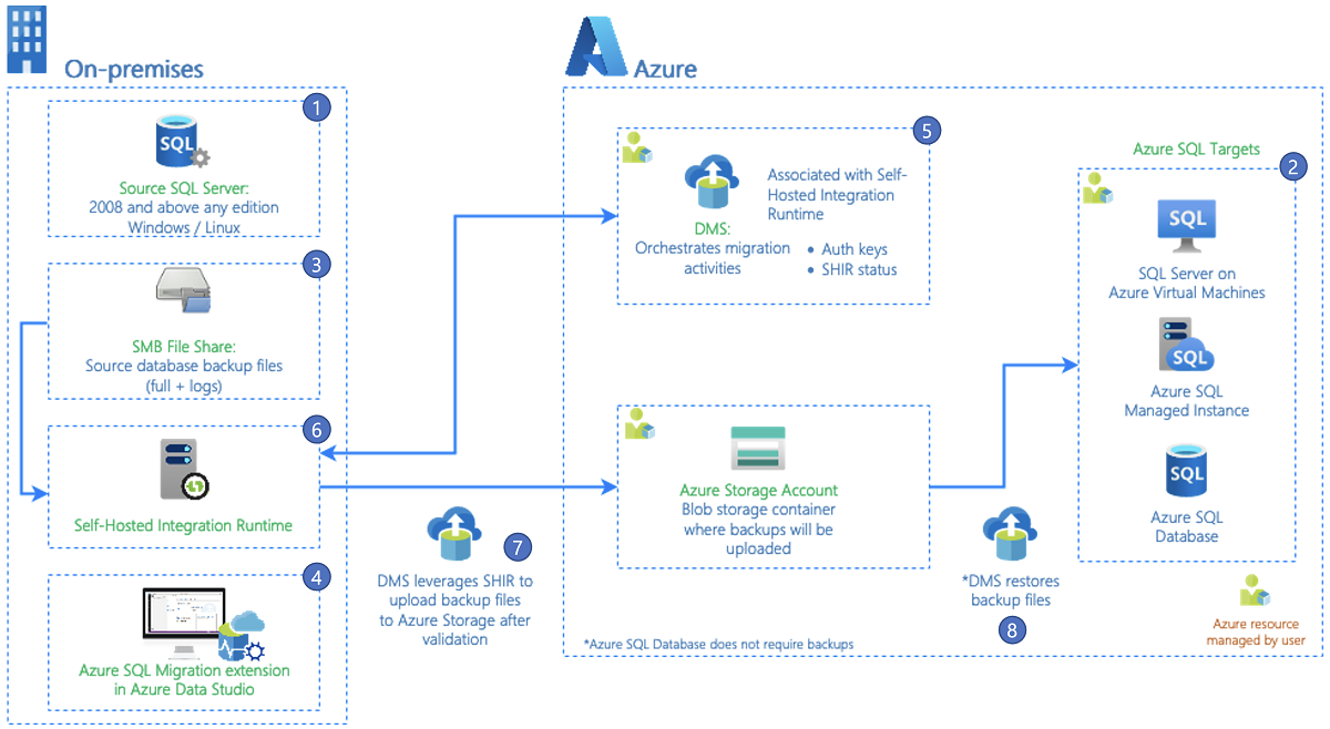 Diagram znázorňující architekturu rozšíření Azure SQL Migration