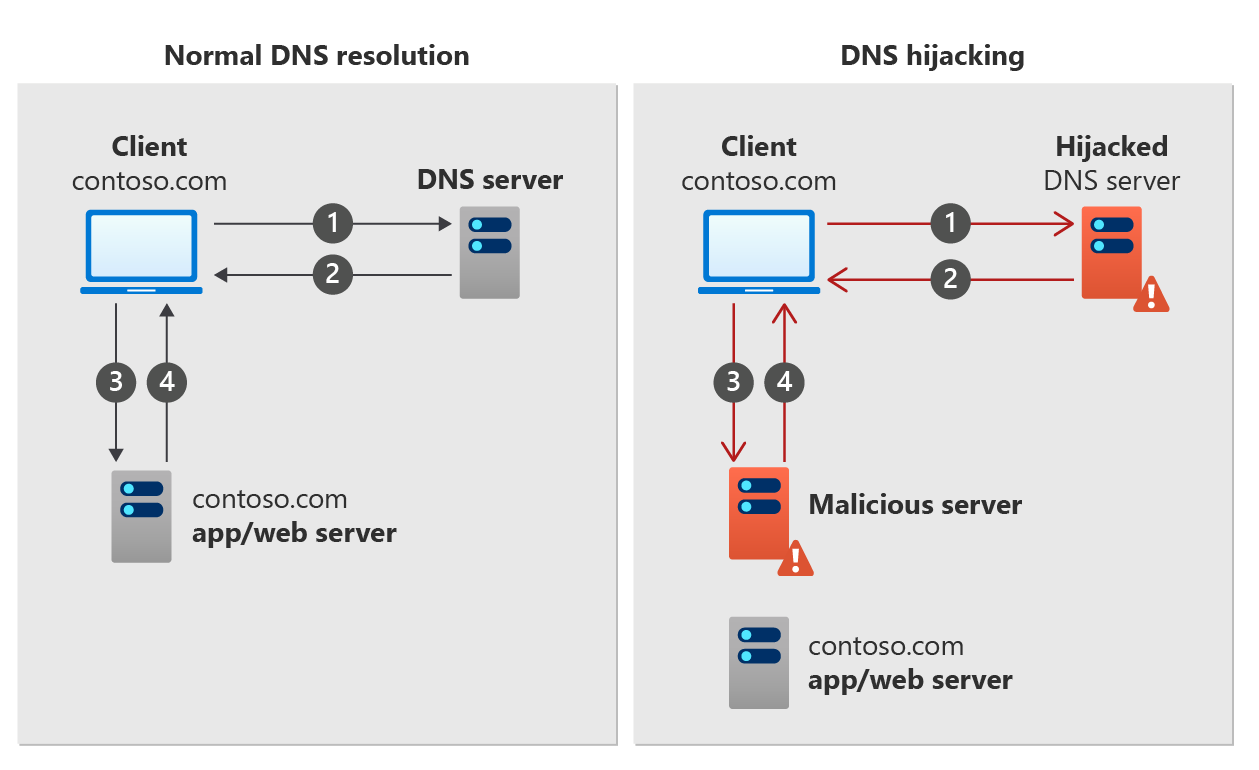 Diagram znázorňující, jak funguje napadení DNS