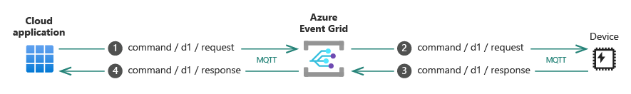 Diagram vysoké úrovně služby Event Grid, který zobrazuje cloudovou aplikaci, která odesílá příkazovou zprávu přes MQTT do zařízení pomocí témat žádostí a odpovědí