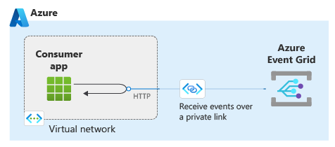 Diagram vysoké úrovně aplikace příjemce uvnitř virtuální sítě, který čte události z Event Gridu přes privátní koncový bod uvnitř virtuální sítě