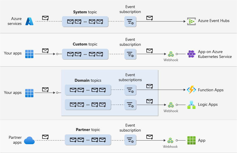 Diagram vysoké úrovně znázorňující všechny typy témat, které podporují doručování nabízených oznámení, konkrétně témata o systému, vlastním, doméně a partnerovi.