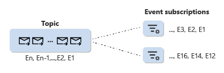 Diagram znázorňující téma a přidružená odběry událostí