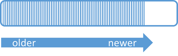 Diagram zobrazující starší a novější posloupnost událostí