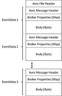 Obrázek znázorňující schéma souborů Avro zachycených službou Azure Event Hubs