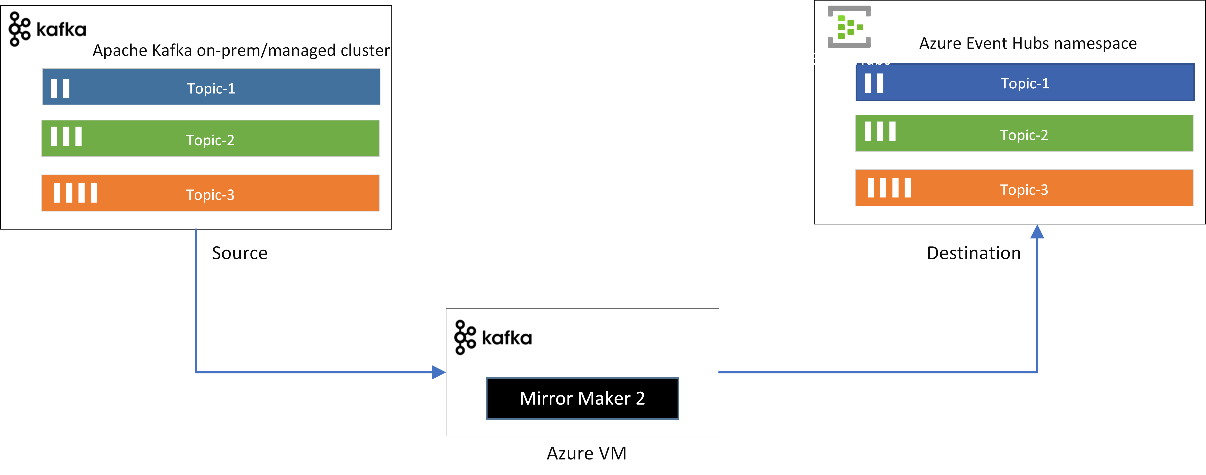 Obrázek znázorňující tok událostí ze Kafka MirrorMakeru do Event Hubs