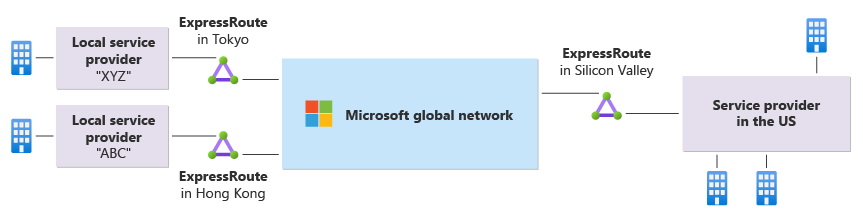 Diagram znázorňující případ použití služby Express Route Global Reach