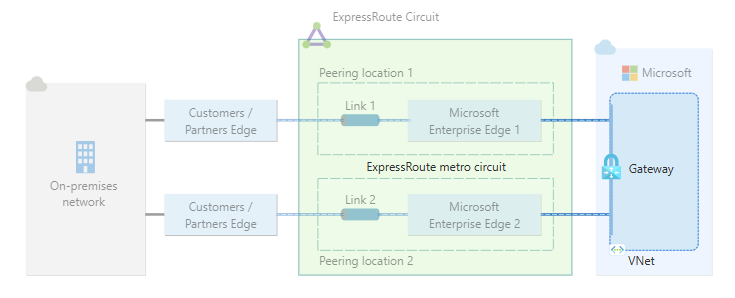 Diagram brány virtuální sítě připojené k jednomu okruhu ExpressRoute přes dvě umístění partnerského vztahu