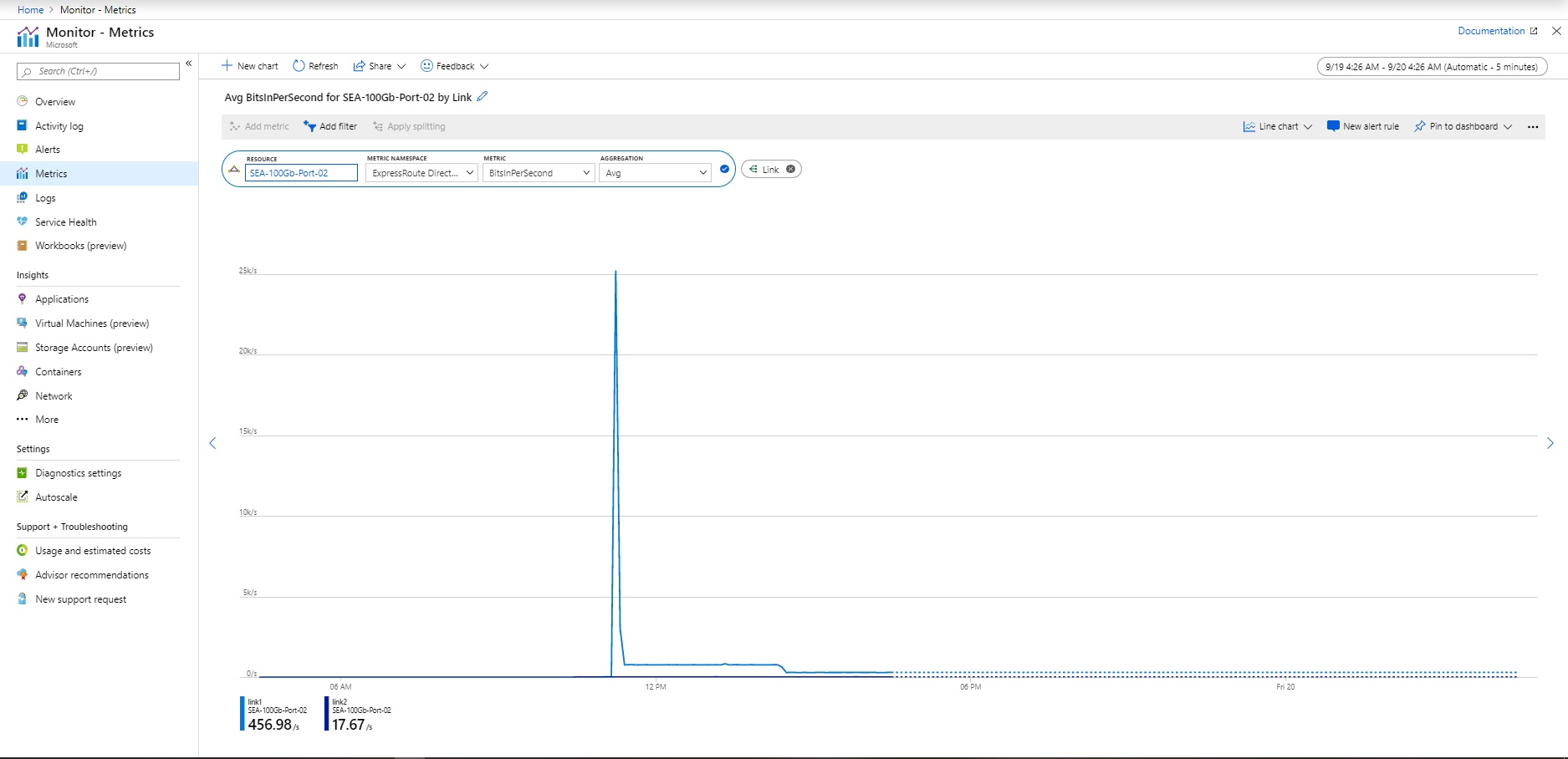 Snímek obrazovky znázorňující bity ER Direct za sekundu na webu Azure Portal