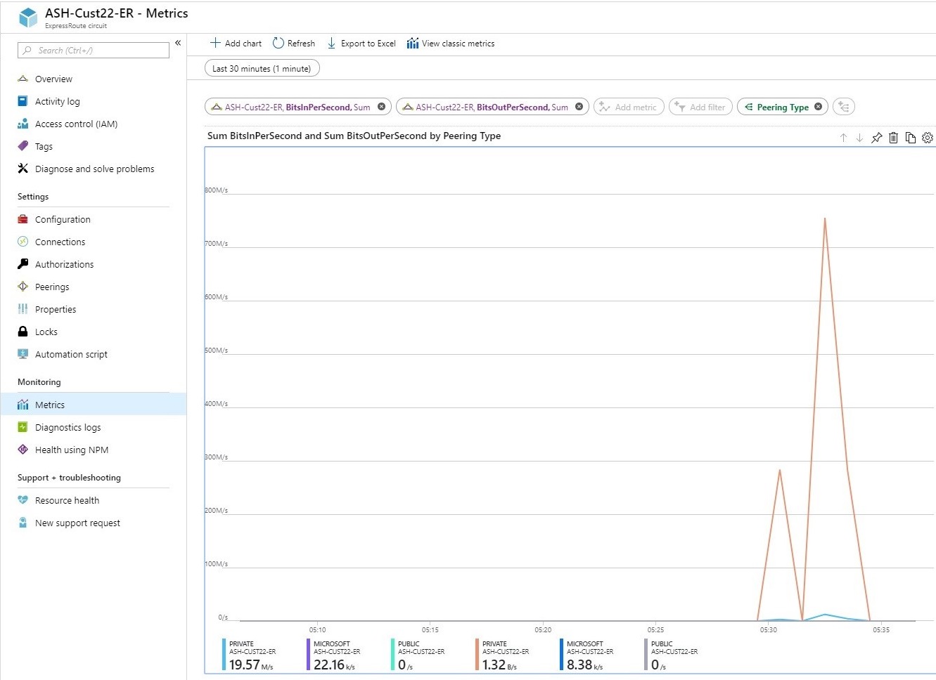 Snímek obrazovky znázorňující metriky pro každý partnerský vztah na webu Azure Portal