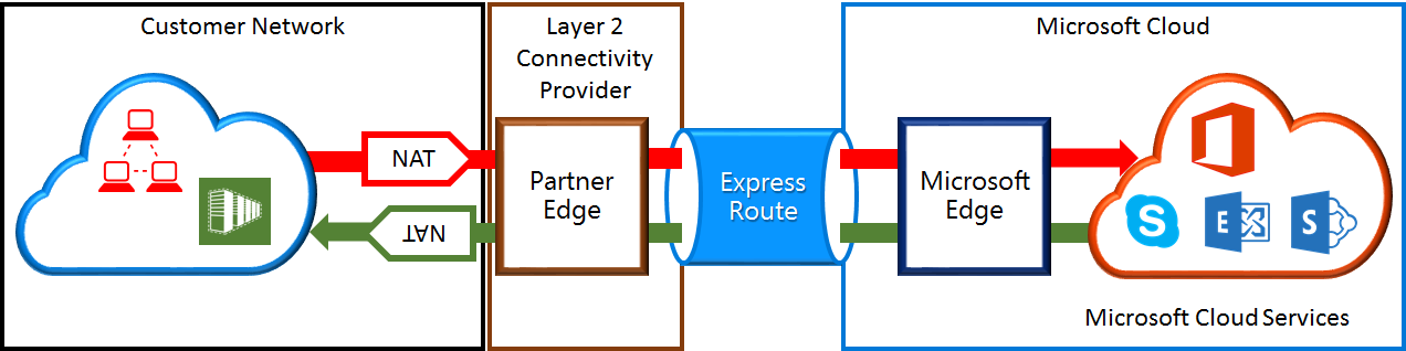 Základní diagram nastavení překladu adres (NAT) pro partnerský vztah Microsoftu