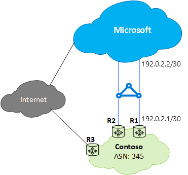 Diagram znázorňující neoptimální směrování od zákazníka do Microsoftu