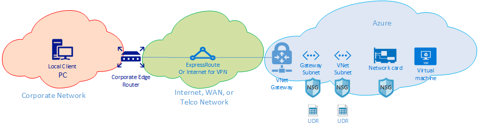 Diagram domény směrování sítě mezi místním prostředím do Azure pomocí ExpressRoute nebo VPN