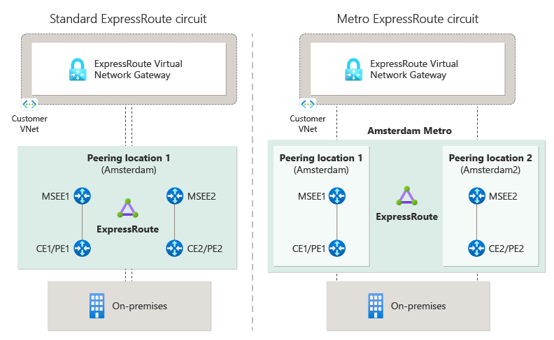 Diagram standardního okruhu ExpressRoute a okruhu metra ExpressRoute